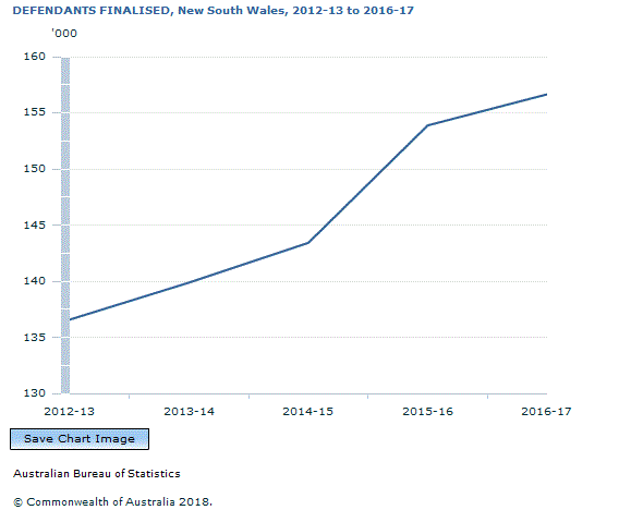 Graph Image for DEFENDANTS FINALISED, New South Wales, 2012-13 to 2016-17